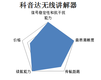 無(wú)線(xiàn)講解器使用測(cè)評(píng)